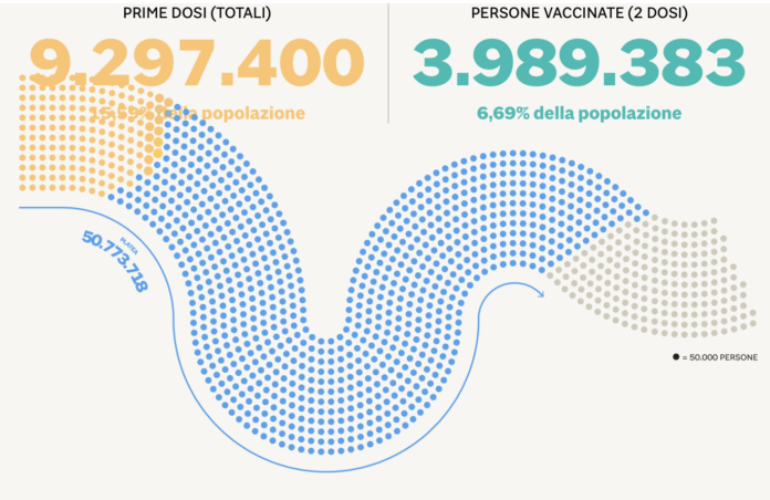 Dati vaccinati alle 10.43 del 13 aprile