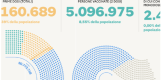 Covid: report su casi, ricoveri e vaccinazioni in Veneto al 24 aprile 2021 e quanto pubblicato da ViPiu.it sulla pandemia nel mondo Dati vaccinati alle 19.20 del 24 aprile