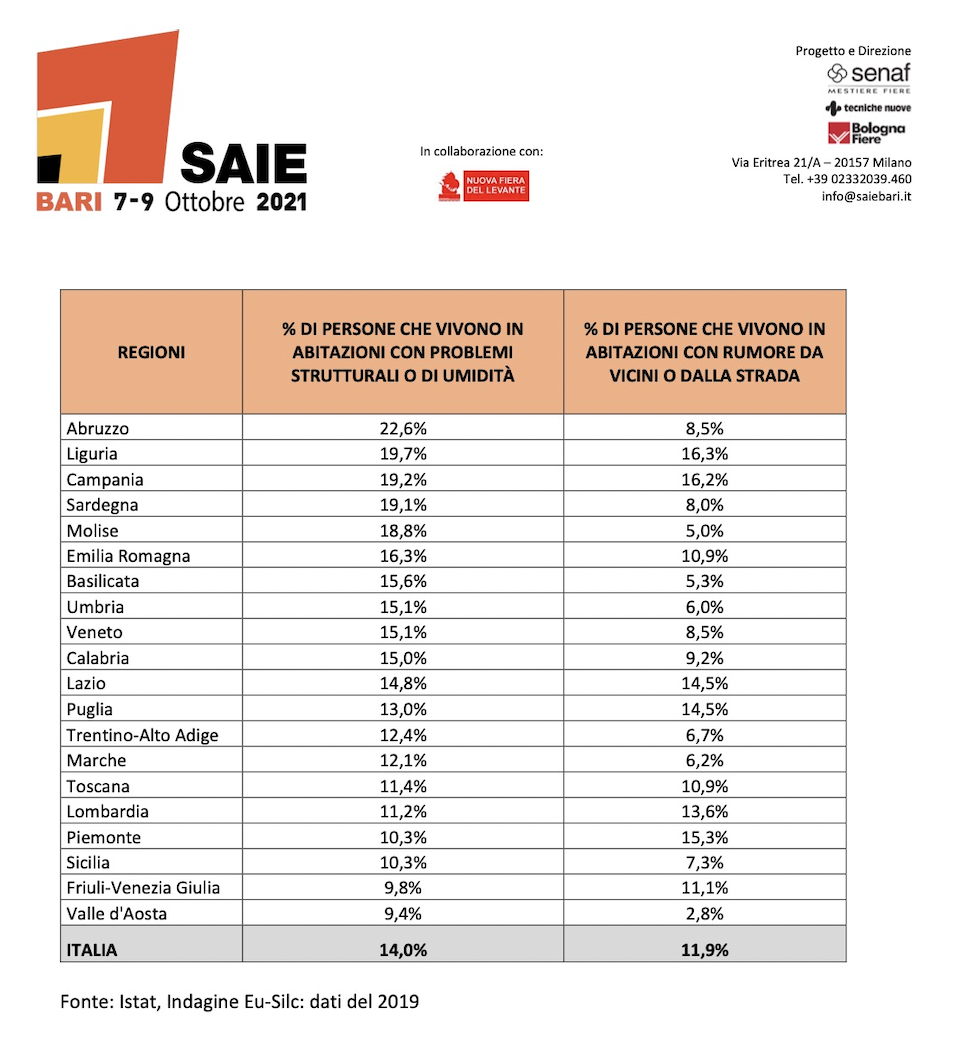 Condizioni abitazioni in Italia (Saie 2021)