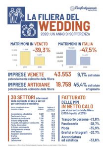 La filiera del Wedding in Veneto