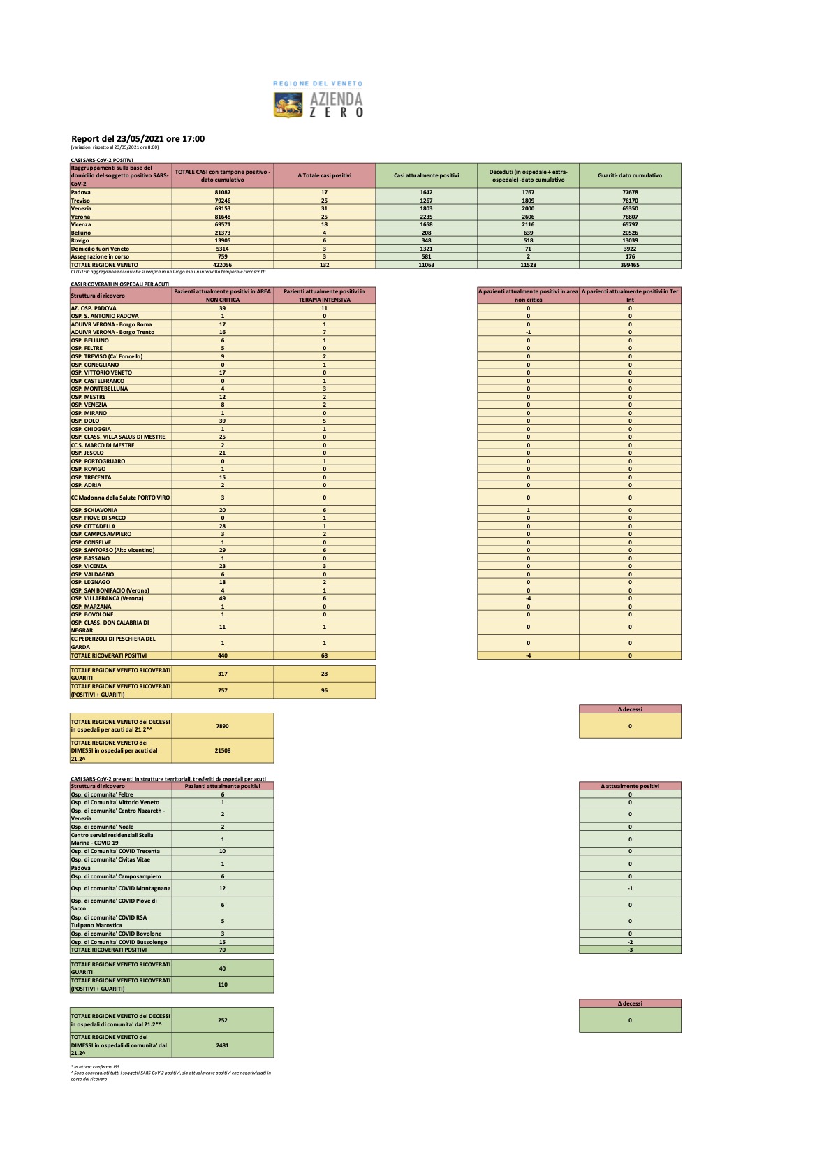 Report Covid in Veneto del 23 maggio alle 2021 alle ore17