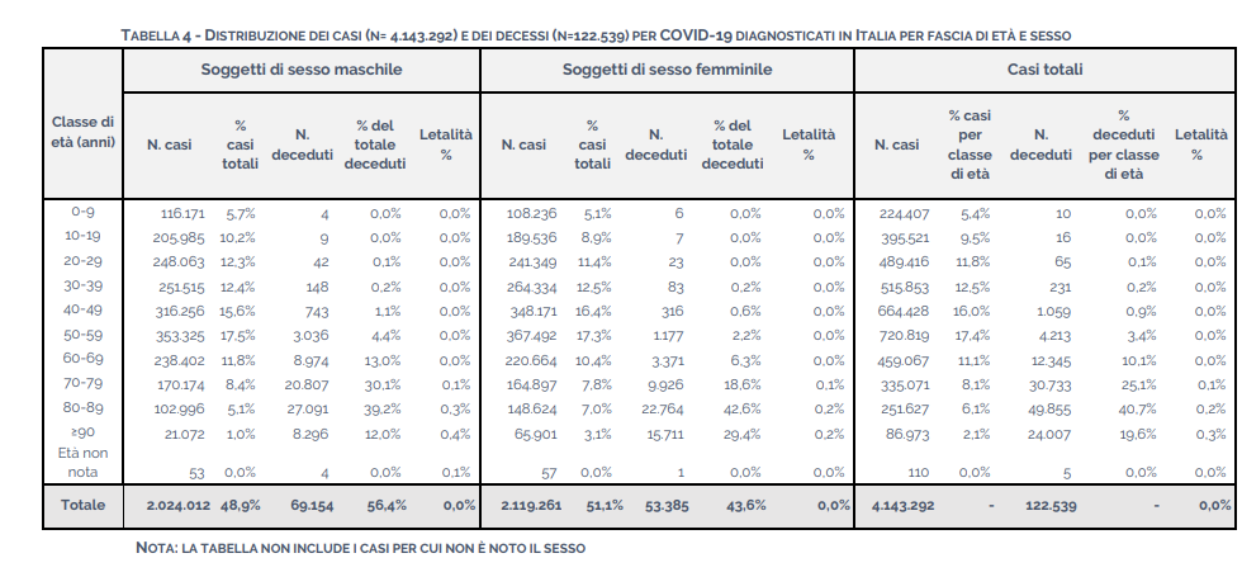 bollettino mortalità Covid dati ISS