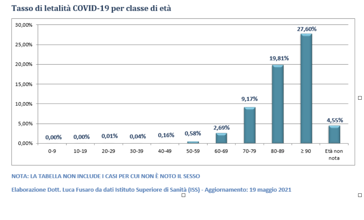 letalità Covid tasso percentuali