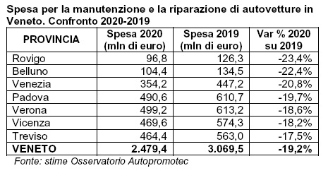 Spese per riparazione e manutenzione auto in Veneto