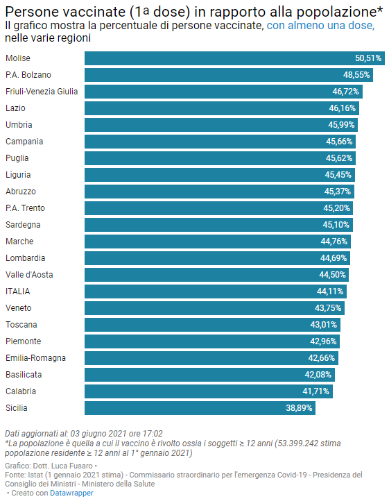 Persone vaccinate prima dose in rapporto alla popolazione