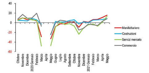 Attese su ordini delle imprese per settore. Ottobre 2019-maggio 2021, saldi, dati destagionalizzati – Elaborazione Ufficio Studi Confartigianato su dati Istat