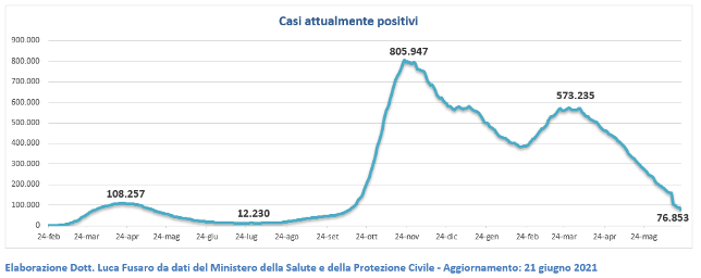 Casi attualmente positivi