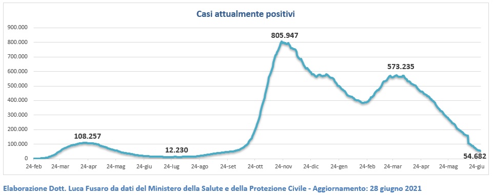 Casi attualmente positivi