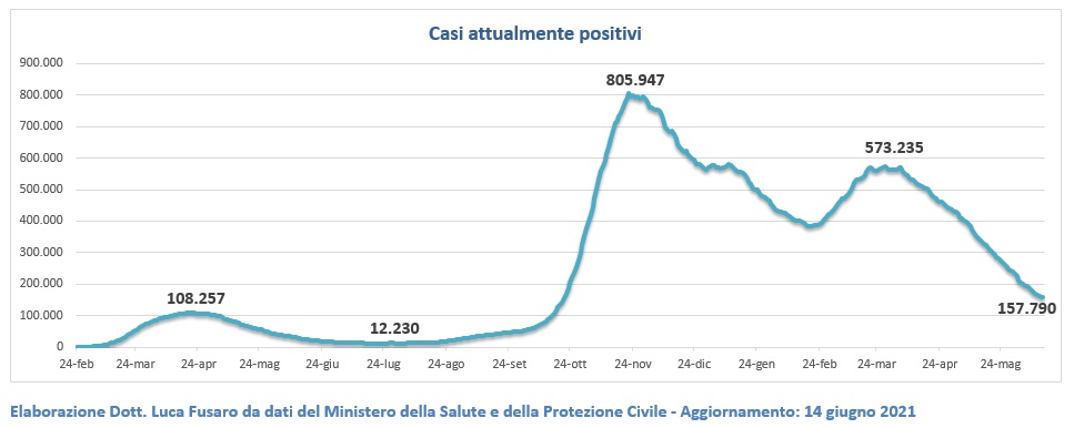 Casi attualmente positivi