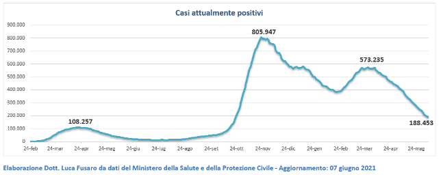 Casi attualmente positivi