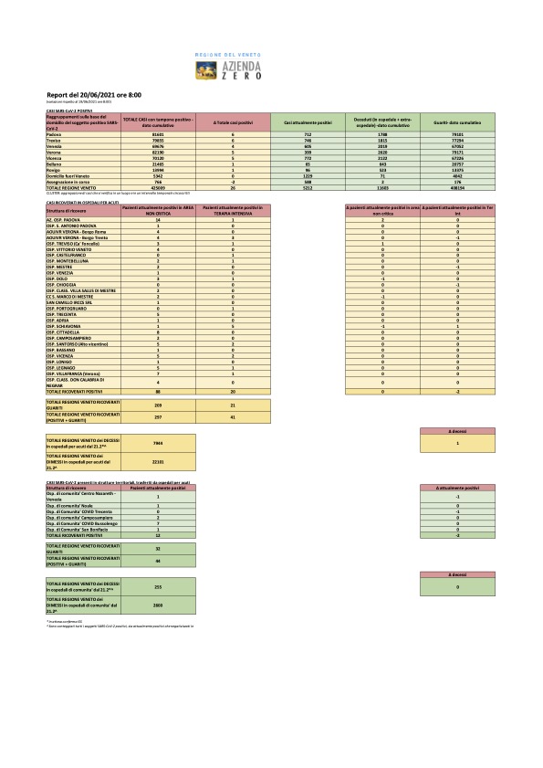 Casi e ricoveri in Veneto del 20 giugno 2021