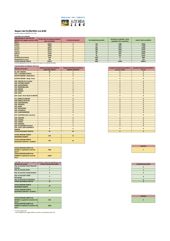 Casi e ricoveri in Veneto del 21 giugno 2021 alle ore 8