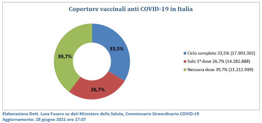perture vaccinali anti COVID-19 in Italia