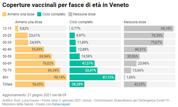 Coperture vaccinali per fasce d'età in Veneto