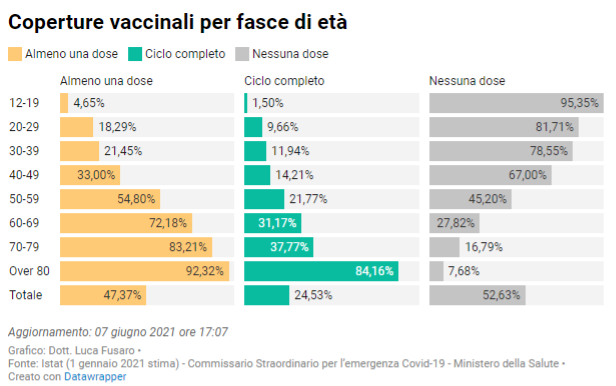 Coperture vaccinali per fasce d'età