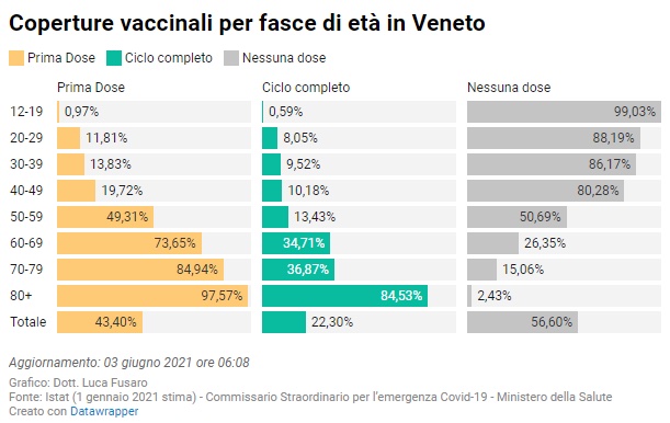 Coperture vaccinali per fasce di età in Veneto