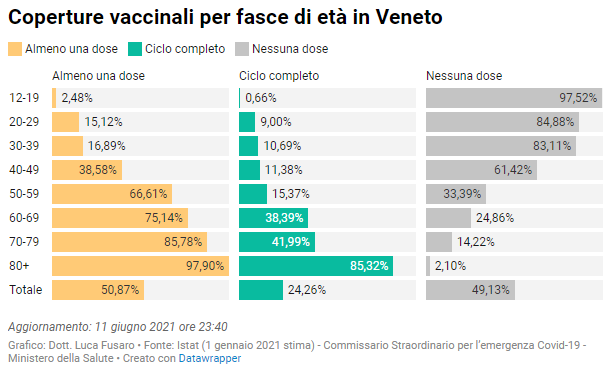 Coperture vaccinali per fasce di età in Veneto
