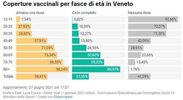 Coperture vaccinali per fasce di età