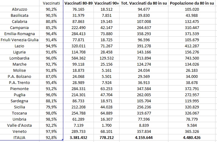 Dati vaccinati in Italia al 14 giugno