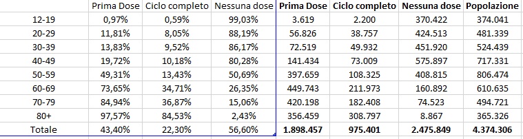 Dati vaccinazioni per fasce d'età in Veneto