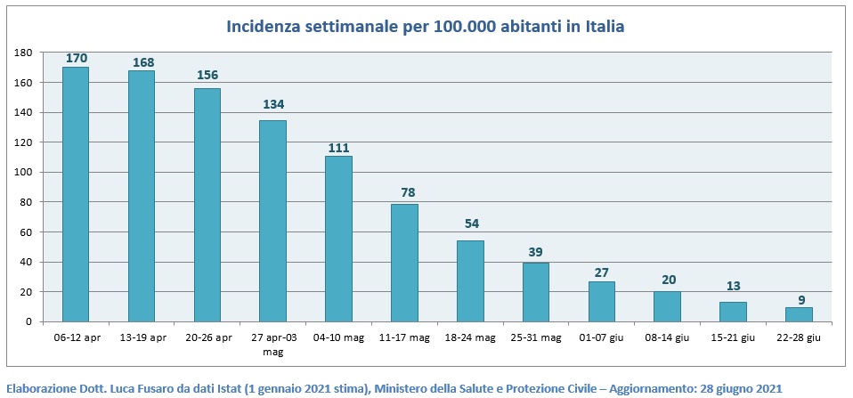 Incidenza settimanale per 100.000 abitanti