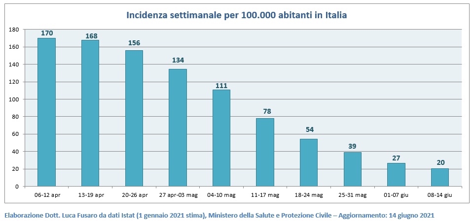 Incidenza settimanale per 100.000 abitanti