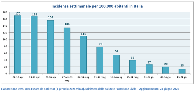 Incidenza settimanale per 100.000 abitanti in Italia