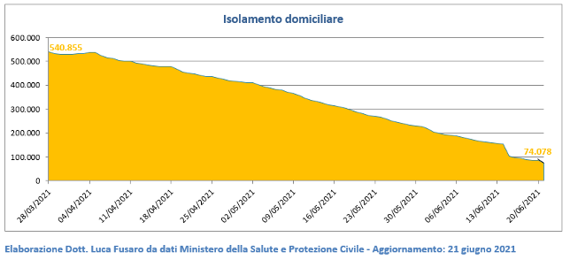 Isolamento domiciliare