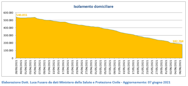 Isolamento domiciliare