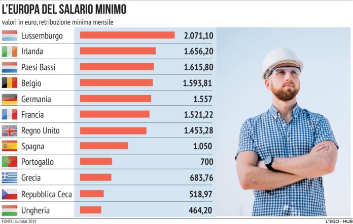 L'Europa del salario minimo