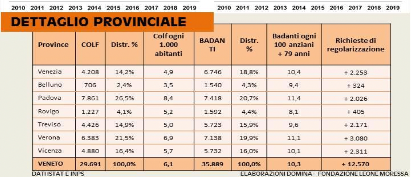 Lavori domestici, dettaglio provinciale dati Inps e Istat per il Veneto per badanti e colf