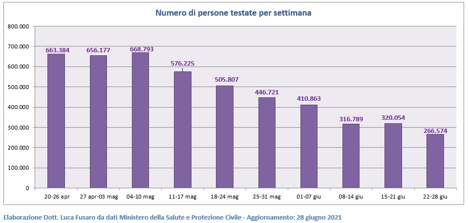 Numero di persone testate per settimana