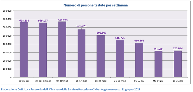 Numero di persone testate per settimana in Italia