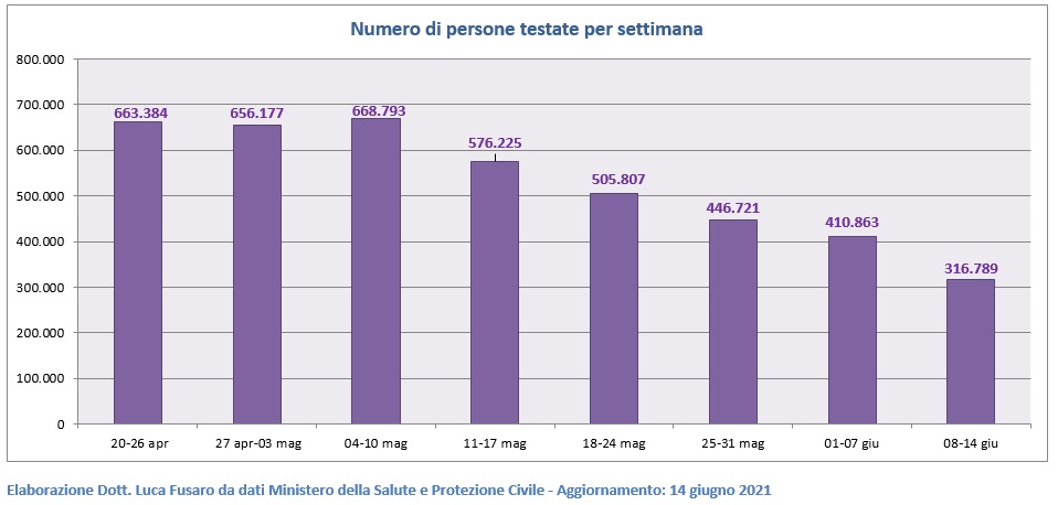 Numero di persone testate per settimana