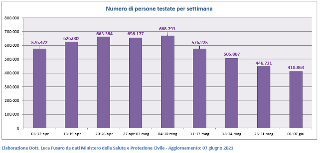 Numero di persone testate per settimana