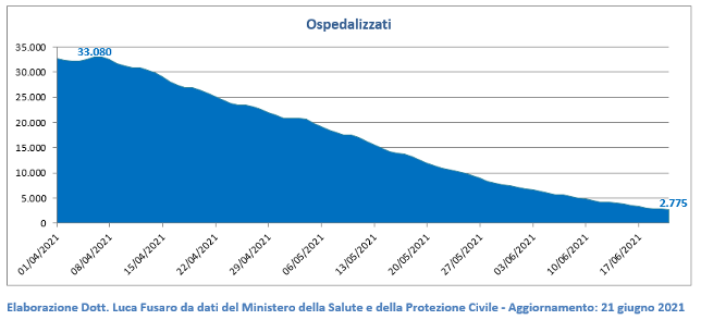 Ospedalizzati