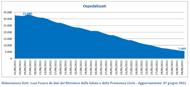 Ospedalizzati