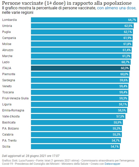 ersone vaccinate almeno una dose