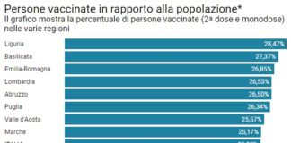 Vaccinati Covid, Luca Fusaro: superata soglia del 25% con un ciclo completo in Italia, il Veneto supera il milione Persone vaccinate in rapporto alla popolazione