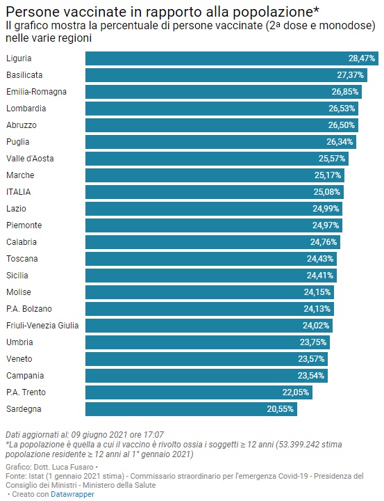 Persone vaccinate in rapporto alla popolazione