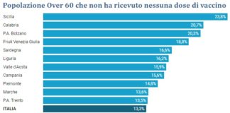 Covid, Fusaro: over 60 per regione che non hanno ricevuto alcuna dose di vaccino: 2.384.966 (13,3%) in Italia, 162.606 (11,1%) in Veneto Popolazione Over 60 che non ha ricevuto nessuna dose di vaccino