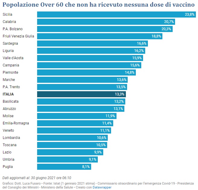 Popolazione Over 60 che non ha ricevuto nessuna dose di vaccino