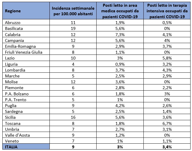 Posti letto Incidenza settimanale per 100.000 abitanti e occupazione posti letto COVID