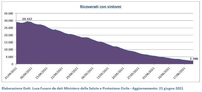 Ricoverati con sintomi