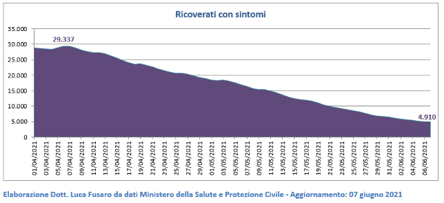 Ricoverati con sintomi