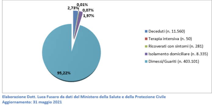 analisi Fusaro Covid in Veneto a maggio