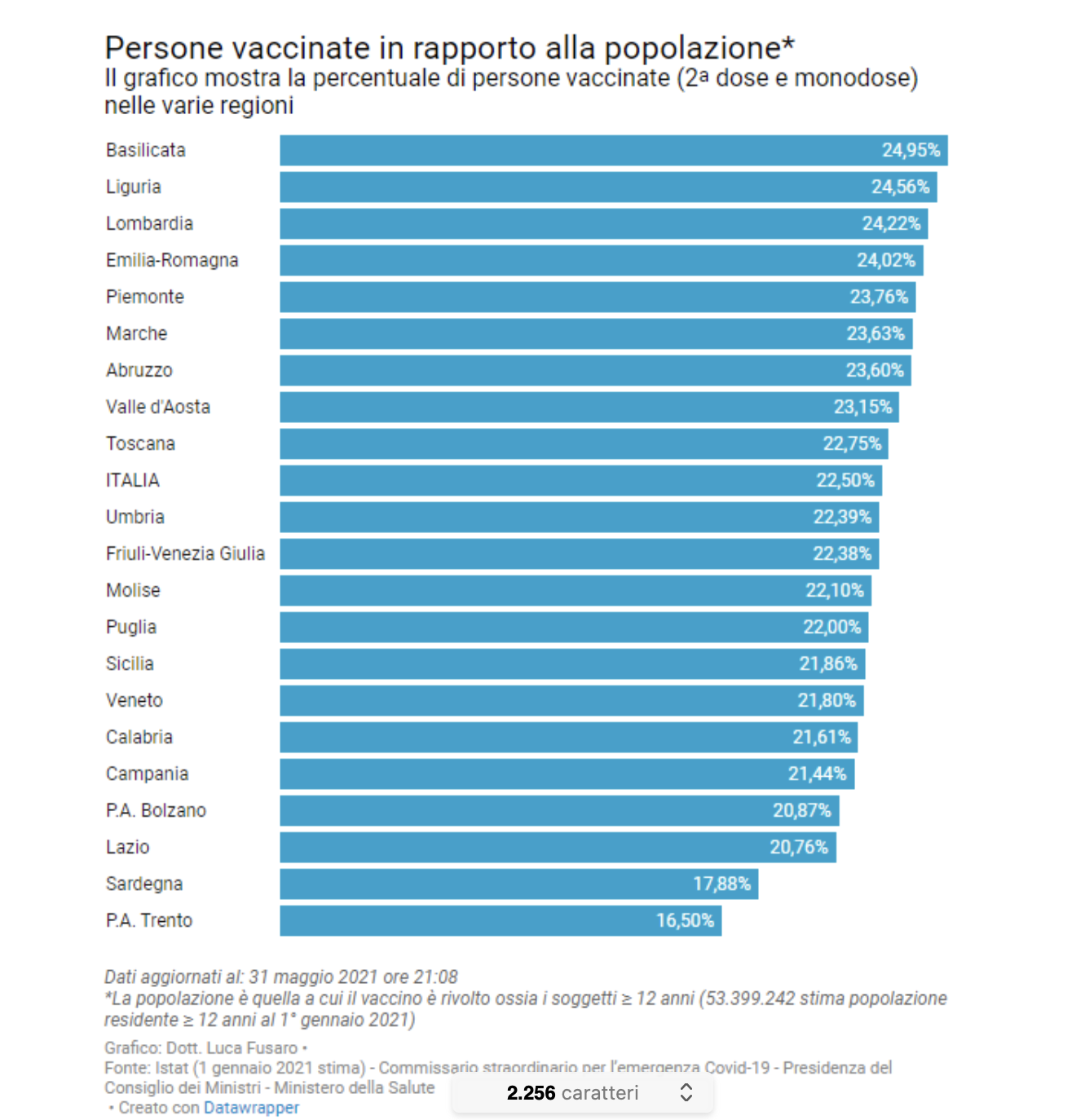 vaccinati in Italia e in Veneto