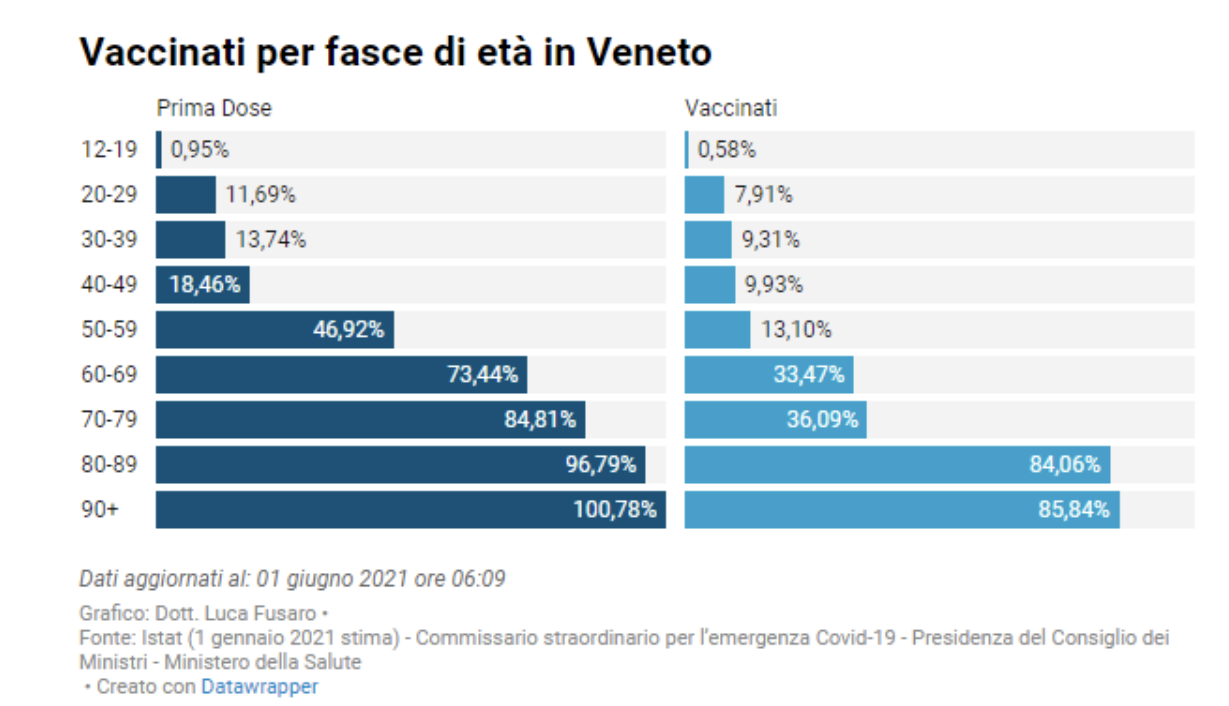 vaccinazioni per fasce di età in Veneto