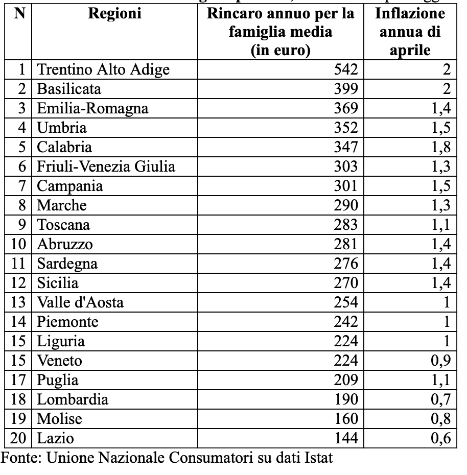 Tabella n. 1: Classifica delle regioni più care, in termini di spesa aggiuntiva annua