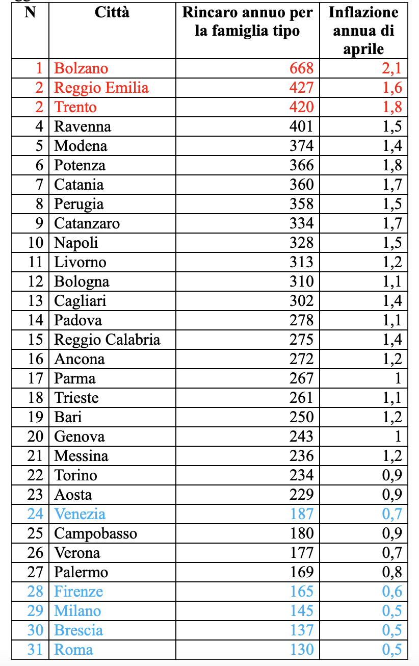 Tabella n. 2: Classifica delle città più care (capoluoghi di regione e comuni con più di 150 mila abitanti), in termini di spesa aggiuntiva annua